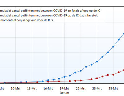 grafiek-aantal-bewezen-COVID-19-patienten