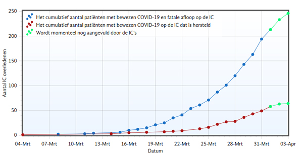 grafiek-aantal-bewezen-COVID-19-patienten