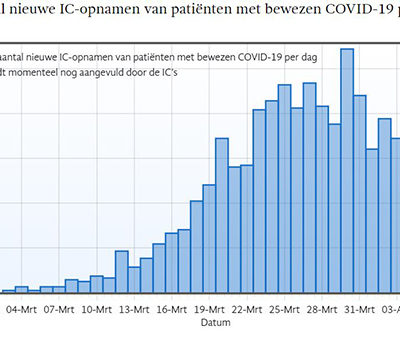 grafiek-aantal-nieuwe-ic-opnamen-10-april