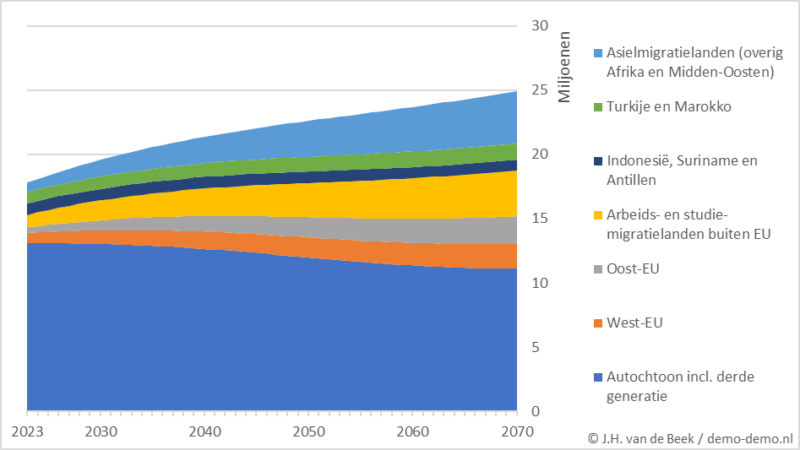 Hoeveel autochtonen wonen er in 2070 in Nederland? - Wynia's Week