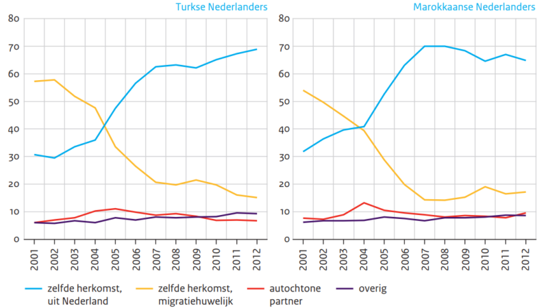 Voor een goed begrip van het integratieproces moet je ook onderzoek