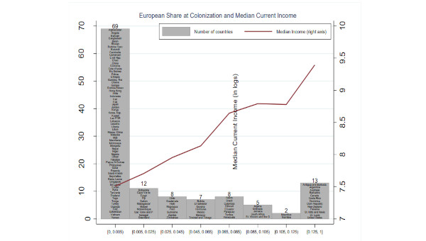 Arme landen profiteren enorm van internationale handel. En de doorwerking van het koloniale verleden